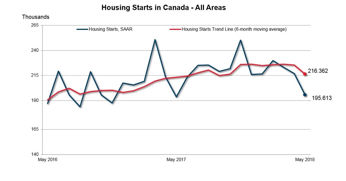 Canadian Housing Starts Trend Declines in May