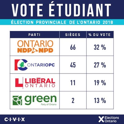 Vote tudiant Ontario -- Les rsultats (Groupe CNW/CIVIX)