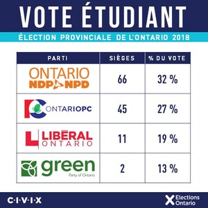Horwath et le NPD formeront un gouvernement majoritaire selon le Vote Étudiant de l'Ontario