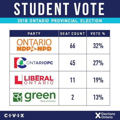 Student Vote Ontario 2018 results summary (CNW Group/CIVIX)