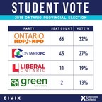 Horwath and the NDP win majority government in province-wide Student Vote