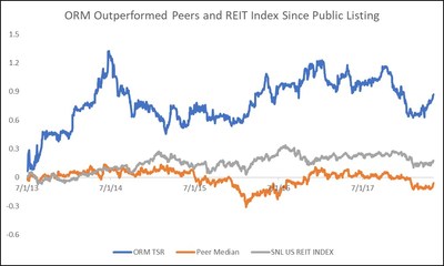 Company Peers: Arbor Realty Trust, Ares Commercial Real Estate Corp., Ladder Capital Corp., Sutherland Asset Management, iStar Inc.