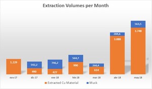 Altiplano Updates Ongoing Progress at the Farellon Copper-Gold Project in Chile