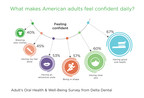 National survey: good oral health outperforms clear skin for making adults feel confident