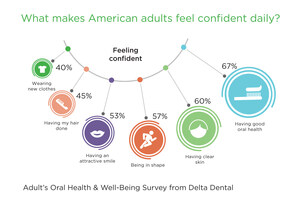 National survey: good oral health outperforms clear skin for making adults feel confident