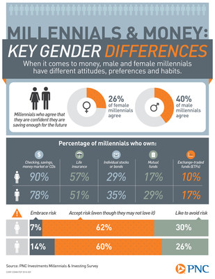 Battle of the Sexes: How Millennials’ Financial Attitudes, Habits Differ By Gender