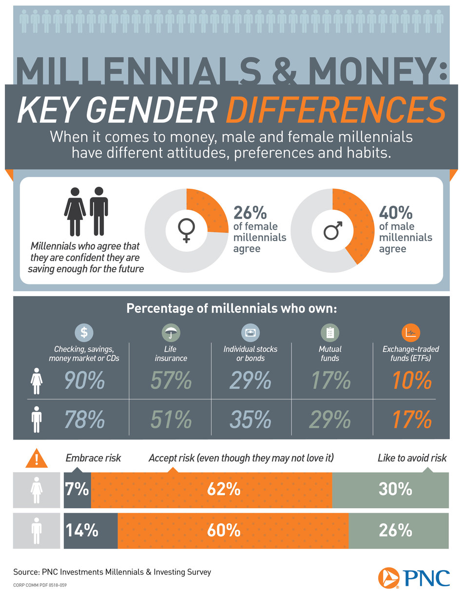 Battle Of The Sexes How Millennials Financial Attitudes Habits