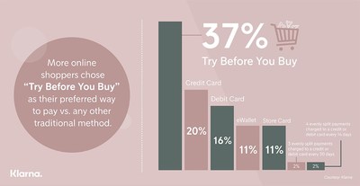 Klarna Online Survey Reveals Strong Consumer Preference for 'Try Before You Buy' Payment Method