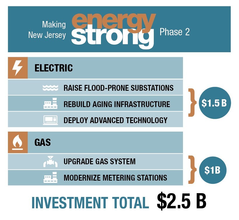 PSE&G Unveils Next Phase of "Energy Strong" Investments