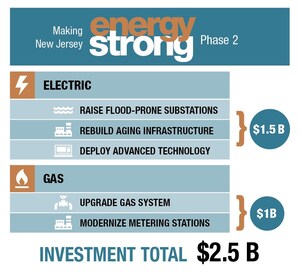 PSE&amp;G Unveils Next Phase of "Energy Strong" Investments