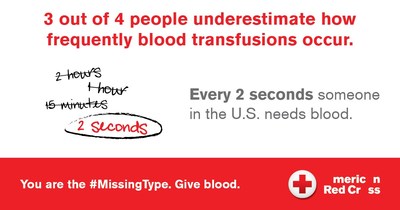 3 out of 4 people underestimate how frequently blood transfusions occur. Every 2 seconds someone in the U.S. needs blood.