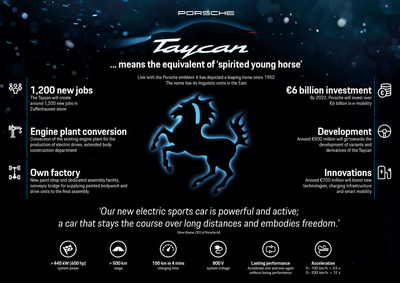 "Mission E" to become the Porsche Taycan - Infographic