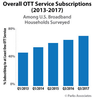 Parks Associates: 50% of U.S. Broadband Households Watch Long-Form Online Video Content on an Internet-Connected TV Set