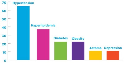 70% of Medicare Advantage members reported they have at least one chronic condition. Chart totals exceed 100% as some respondents have more than one chronic condition.