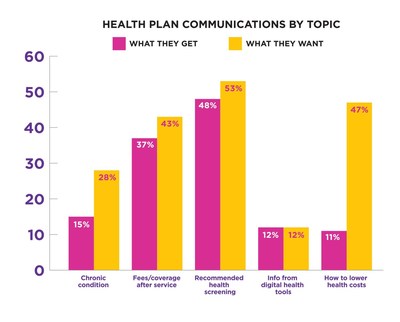 Medicare Advantage members say they want more communication about health from their plan.  The chart shows the percent who believe they get guidance compared to those that want the help from the plan.