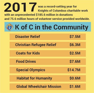 By the Numbers: Knights of Columbus giving in 2017.