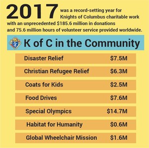 Knights of Columbus Charity Rises to Recent Challenges