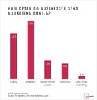 Email Remains Key Marketing Tool for Nearly 70% of Businesses