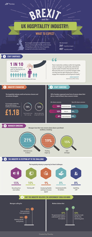 The Hospitality Industry Could Face Significant Staff Shortages as One in Ten Sector Workers Consider Leaving the UK Due to Brexit, Says Planday