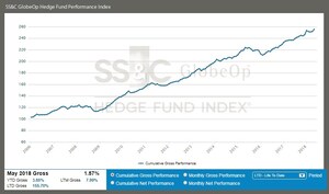 SS&amp;C GlobeOp Hedge Fund Performance Index and Capital Movement Index