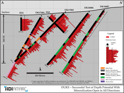 DUKE - Successful Test of Depth Potential With Mineralization Open in All Directions (CNW Group/Amarc Resources Ltd.)