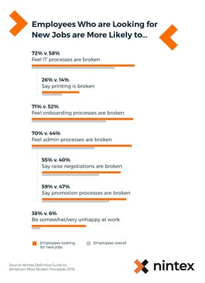 Nintex reveals in its latest study the most broken processes related career advancement in corporate America. Undefined paths for career advancement lead to poor annual reviews, preventing employees from reaching their full potential, and literally push American workers out the door. Learn more by downloading the “Definitive Guide to Corporate America’s Most Broken Processes” at https://info.nintex.com/CNT-CORP-AMBPS-0118_Registration.html.