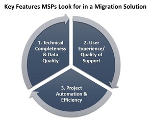 MSPs Are Partnering With ISVs to Optimize Recurring Revenue