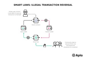 Apla Offers Smart Laws as a Solution for Transaction Fidelity in Blockchains