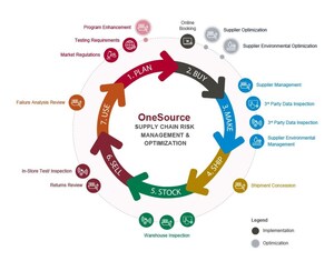 New Naming Convention and Design for Bureau Veritas' OneSource Suite