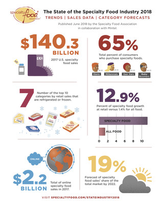 Specialty Food Sales Hit Record $140.3 Billion