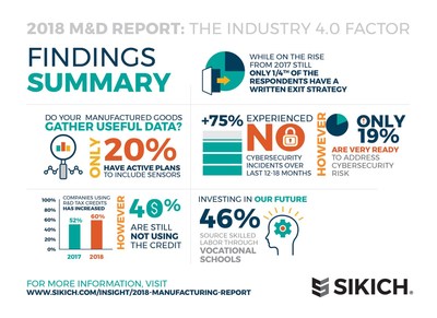 Sikich's 2018 Manufacturing Report offers a comprehensive look at companies' top business challenges and priorities.