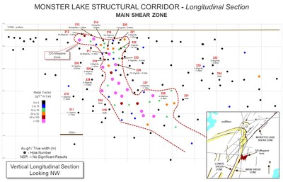 MONSTER LAKE STRUCTURAL CORRIDOR - Longitudinal Section - MAIN SHEAR ZONE (CNW Group/IAMGOLD Corporation)