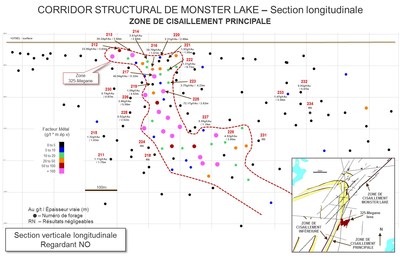 CORRIDOR STRUCTURAL DE MONSTER LAKE - Section longitudinale - ZONE DE CISAILLEMENT PRINCIPALE (Groupe CNW/IAMGOLD Corporation)