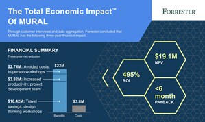 MURAL Delivers a 495% ROI according to Forrester Research