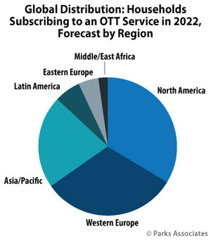 Parks Associates: More Than 265 Million Households Worldwide Will Have More Than 400 Million OTT Video Service Subscriptions by 2022
