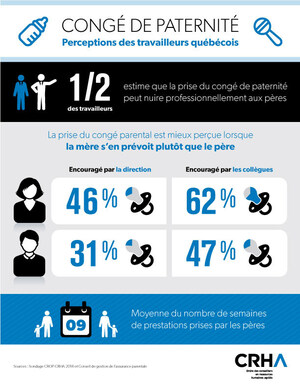 Encore du chemin à parcourir en matière de perception quant à la prise de congés de paternité... - Selon un sondage CROP-CRHA, la moitié des Québécois sont d'avis que le congé de paternité peut nuire aux pères dans le cadre de leur travail