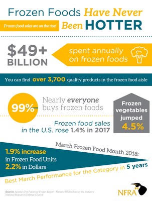 The news for frozen food is good. The conversation is changing, consumer perceptions on the rise, and the data is showing both dollar and unit growth in the category.