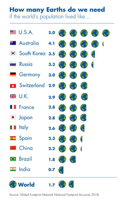 How many Earths would we need if the global population lived like residents in these countries.