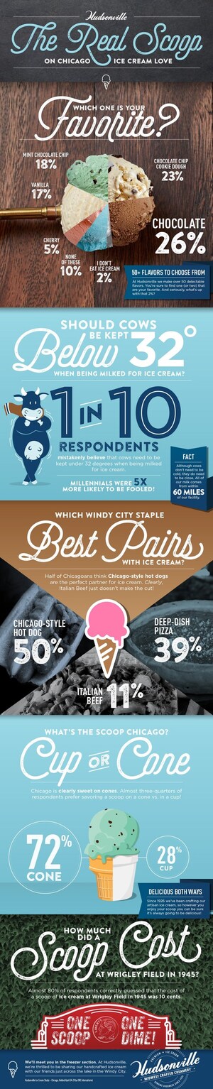 Almost All Chicagoans Scream for Ice Cream, But Millennials Were Out-Witted in Latest Survey