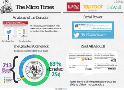 Results from the BitWall launch with the Chicago Sun-Times.