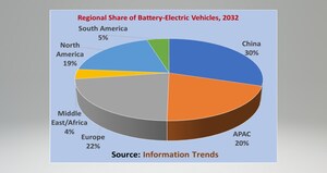 Over 70 Million Battery-Electric Vehicles Will Be Sold in 2032, says Information Trends