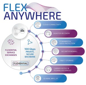Flexential launches FlexAnywhere platform, extends hyperscale cloud connectivity options at the network edge