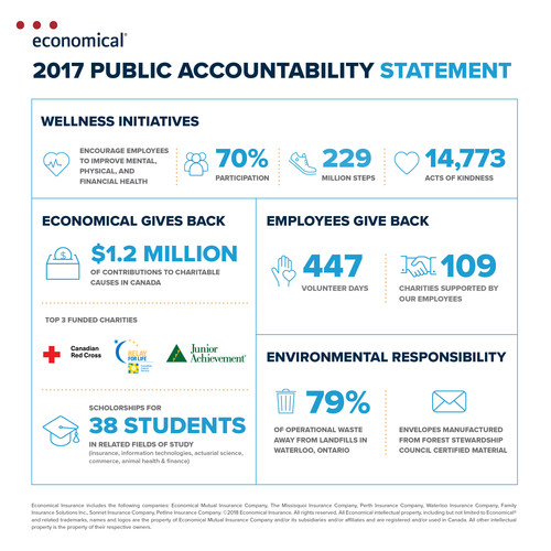 The 2017 Public Accountability Statement for Economical Insurance provides the details of social responsibility efforts the company has championed through charitable giving, respect for the environment, and support for employees, brokers, and customers. (CNW Group/Economical Insurance)