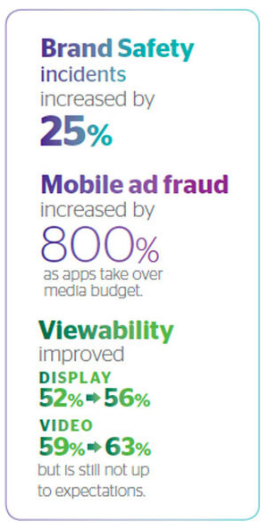 Brand Safety Remains Top Advertising Concern as Incidents Rise 25 Percent