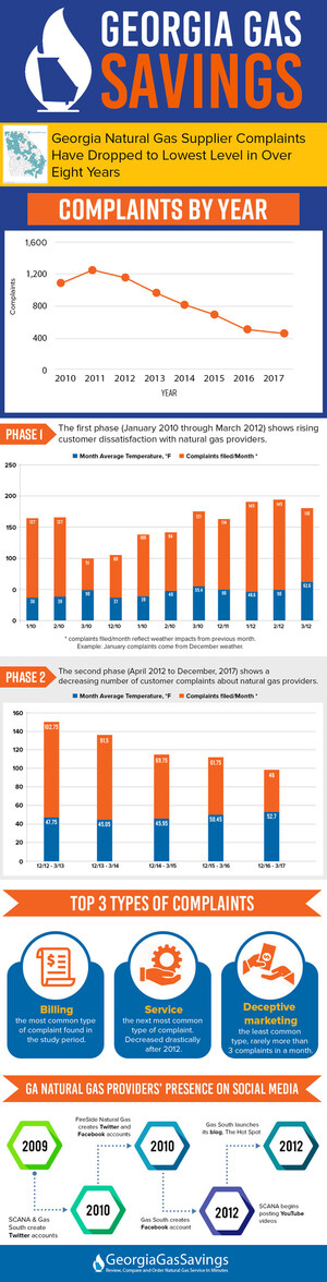 Study Reveals Georgia Natural Gas Supplier Complaints Have Dropped to Lowest Level in Over Eight Years