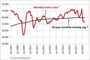 Canadian home sales at five-year low in May