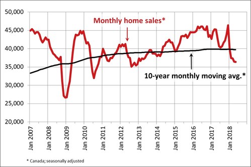 Monthly homes sales (CNW Group/Canadian Real Estate Association)