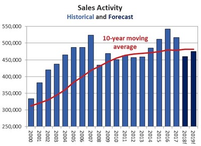 Sales Activity - Historical and Forecast (CNW Group/Canadian Real Estate Association)