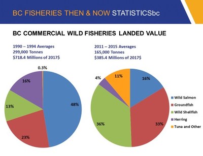 Landed Value ? BC Commercial Fisheries (CNW Group/BC Seafood Alliance)