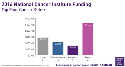 2016 National Cancer Institute (NCI) stats; funding for all major cancers.